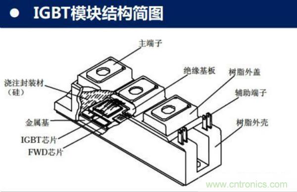 堪稱工業中的“CPU”：IGBT，中外差距有多大