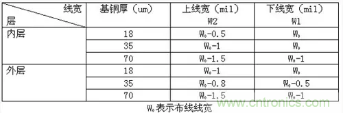 為了信號完整性，如何控制PCB的控制走線阻抗？