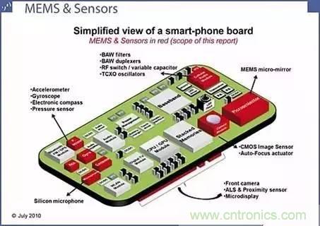 從原理到制造再到應用，這篇文章終于把MEMS技術講透了！