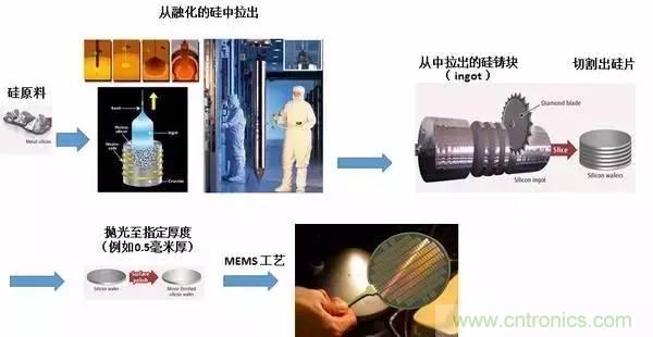 從原理到制造再到應用，這篇文章終于把MEMS技術講透了！