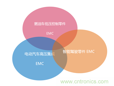 智能駕駛必須跨越的“坎“，EMC指標設計任重道遠