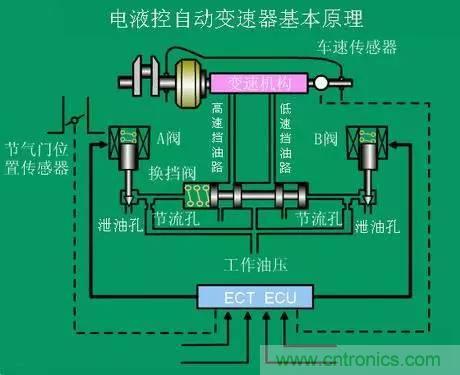 汽車上這些傳感器，你真的了解嗎？