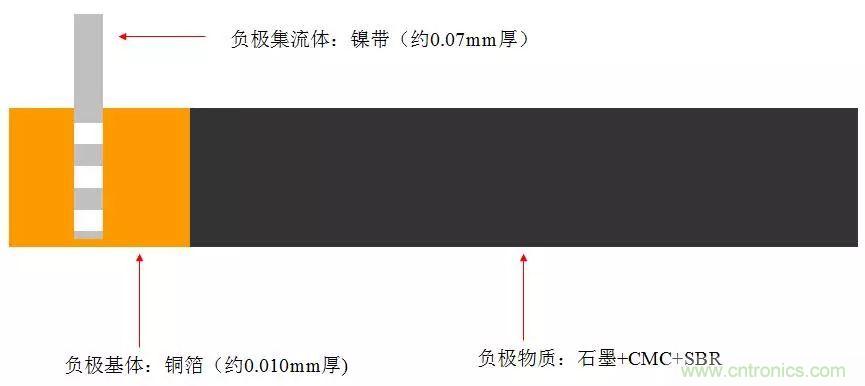 近距離了解鋰電池！