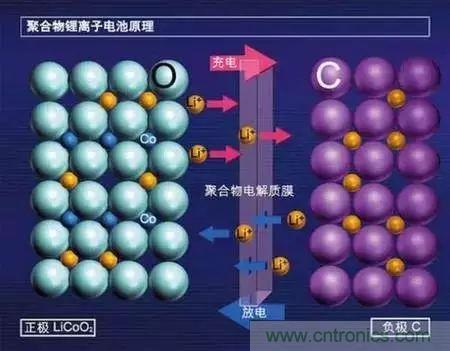 近距離了解鋰電池！