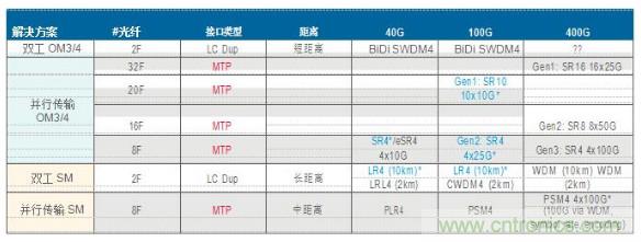 MPO連接器的優點有哪些？