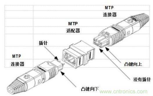 MPO連接器的優點有哪些？