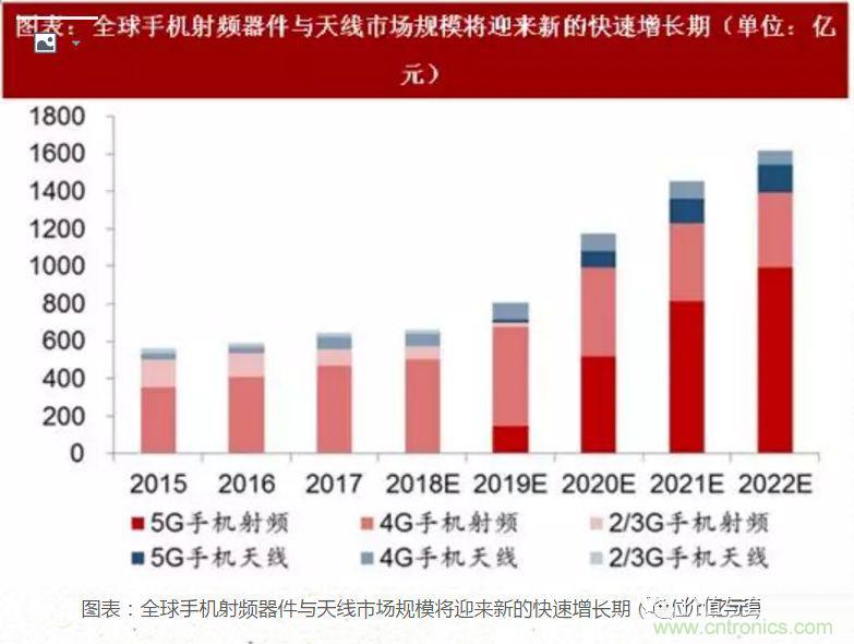 5G核心，天線與射頻篇！