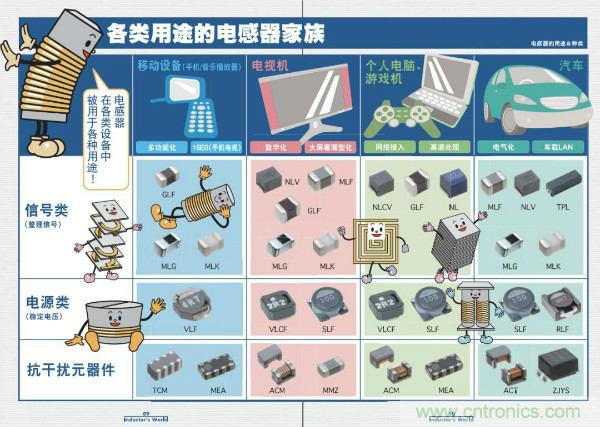 看圖學器件原理 - 電感器、電容器及其在電源變換中的應用