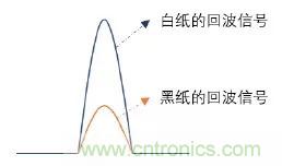 優劣幾何？三角法和TOF 激光雷達大解析！