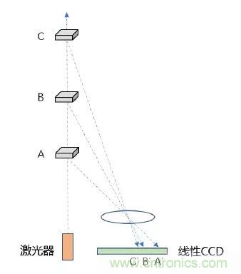 優劣幾何？三角法和TOF 激光雷達大解析！