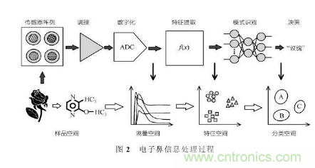 仿生傳感器的定義、原理、分類及應用