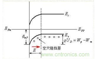 金屬與半導體接觸后是如何做到歐姆接觸的？
