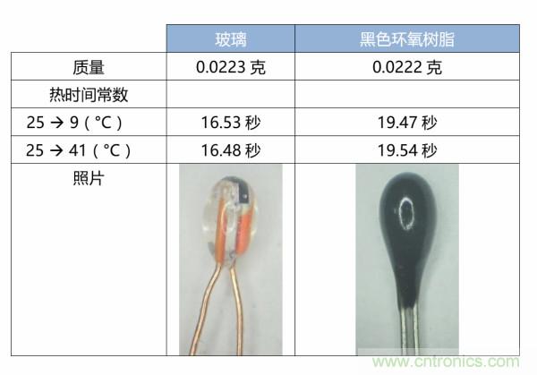 了解、測量和使用熱敏電阻的熱時間常數