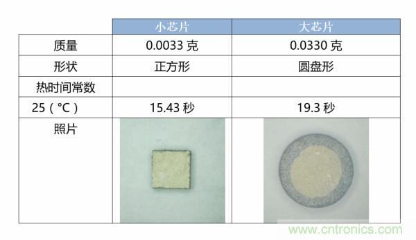 了解、測量和使用熱敏電阻的熱時間常數