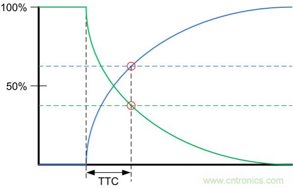 了解、測量和使用熱敏電阻的熱時間常數