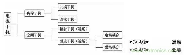 詳解EMC傳導(共模、差模)與輻射(近場、遠場) 知識