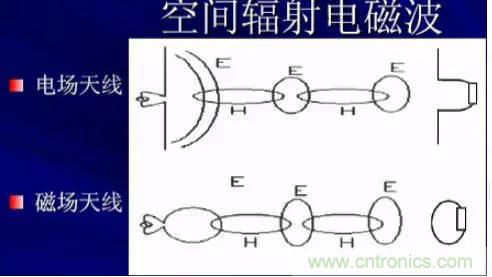 詳解EMC傳導(共模、差模)與輻射(近場、遠場) 知識