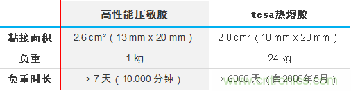 智能可穿戴的路在何方？ 德莎新品熱熔膠系列—抗溶劑、抗化學腐蝕