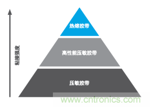 智能可穿戴的路在何方？ 德莎新品熱熔膠系列—抗溶劑、抗化學腐蝕