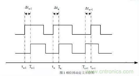 信號抖動的定義、分類及測量注意事項