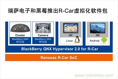  瑞薩電子和黑莓聯合推出一款R-Car軟件包，可加速汽車信息娛樂系統技術發展