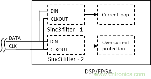 如何提高隔離Δ-Σ 調制器電流采樣短路保護性能？