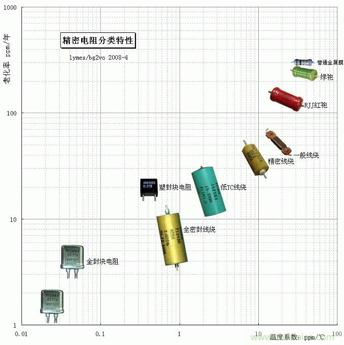 電阻還有精度之分，高精密電阻有啥特殊要求？