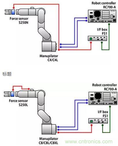 由于感測技術不斷進步，現在機器手臂能勝任的工作已越來越多元化