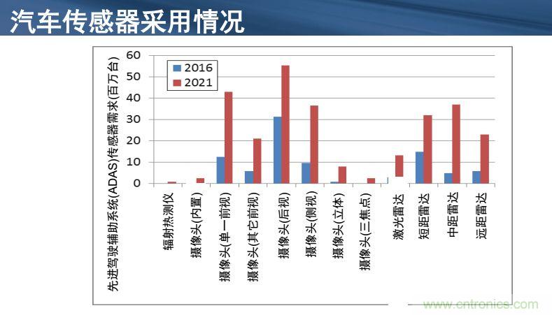 安森美半導體談自動駕駛，傳感器融合是關鍵