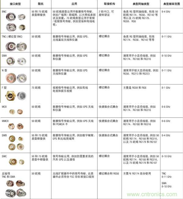 射頻連接器分類、規格尺寸、型號、發展方向