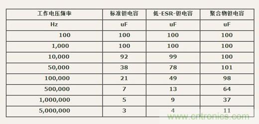 如何區分聚合物鉭電容和普通鉭電容？