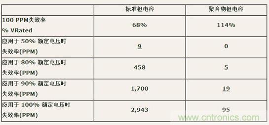 如何區分聚合物鉭電容和普通鉭電容？