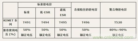 如何區分聚合物鉭電容和普通鉭電容？