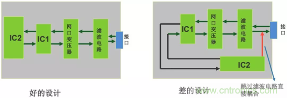 如何通過PCB布局設計來解決EMC問題？