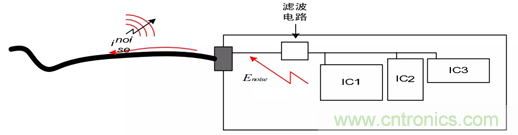 如何通過PCB布局設計來解決EMC問題？