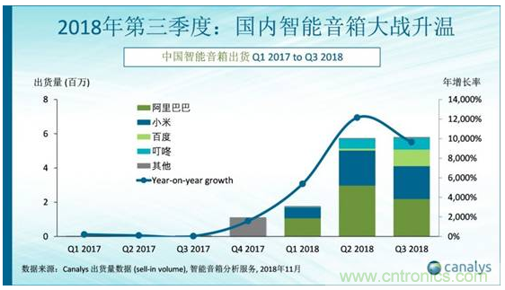 國內智能音箱的格局驟變，誰能成為最后的贏家？