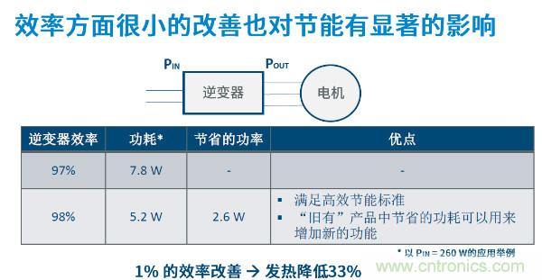 無刷電機IPM模塊存在哪些問題？高效逆變器驅動IC將取而代之？