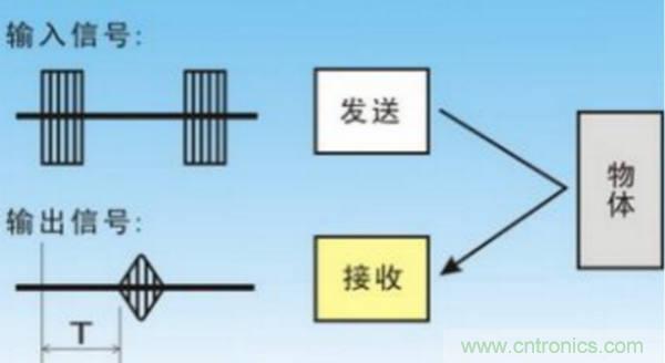 倒車雷達用超聲波傳感器如何避免視野盲區？
