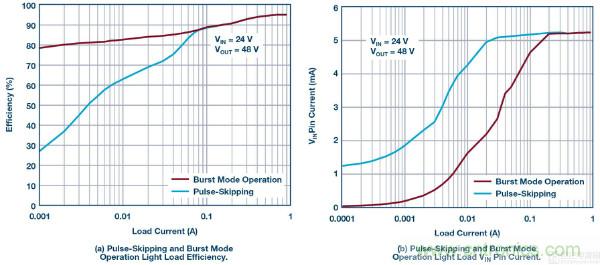 60 V和100 V、低IQ升壓、SEPIC、反相轉換器