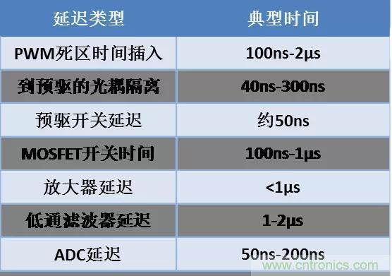 忽略了這個細節，FOC電流采樣當然不準