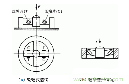 各種測力傳感器的解決方案全在這了！