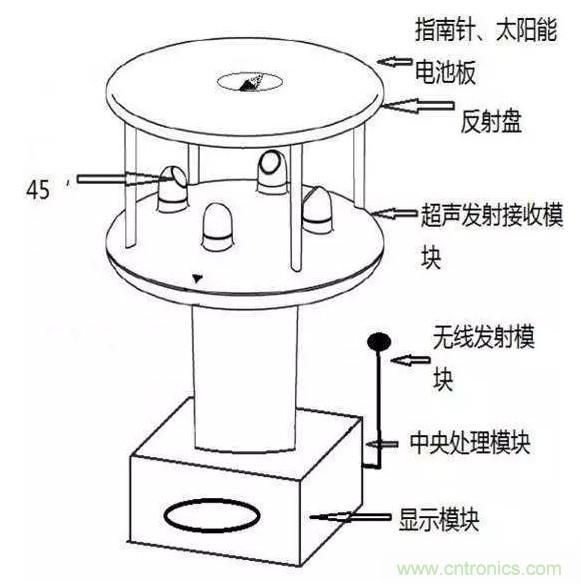 風向風速傳感器分類、原理及應用