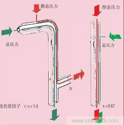 風向風速傳感器分類、原理及應用