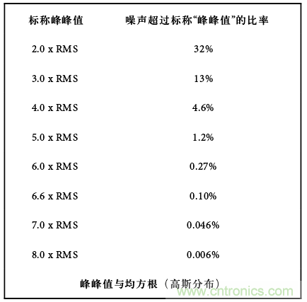 運算放大電路，該如何表征噪聲？