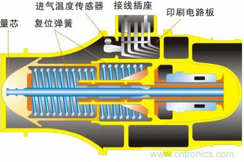 氣體流量傳感器工作原理、類型和應用