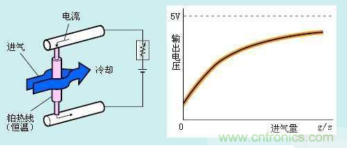 氣體流量傳感器工作原理、類型和應用