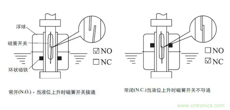 光電式與浮球式液位傳感器相比，哪個更可靠？