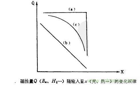 磁性傳感器是什么？磁性傳感器工作原理與接線圖