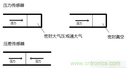 負壓傳感器工作原理、作用、使用方法與爆破壓力值