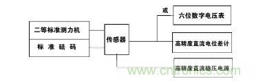 應變式測力傳感器工作原理，校準及使用保養詳解